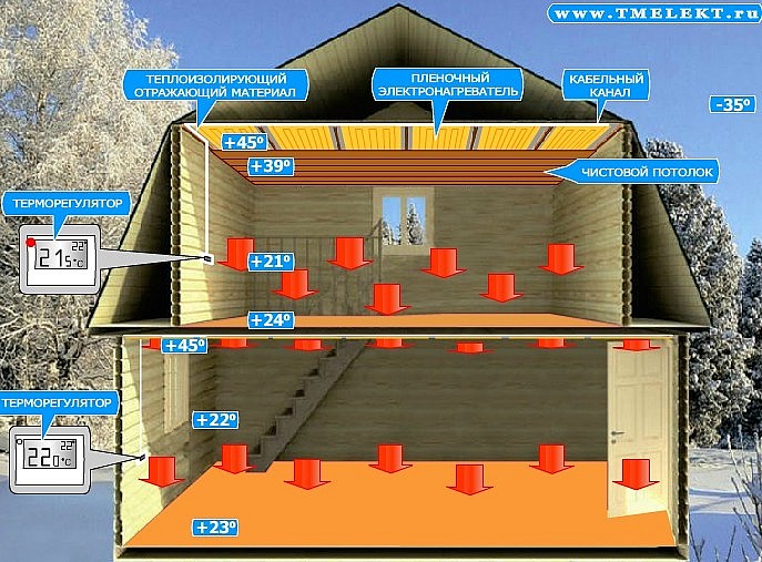 Характеристики работы и устройство теплого потолка